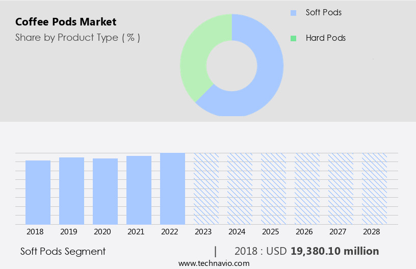 Coffee Pods Market Size