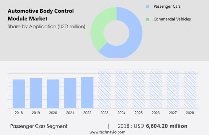 Automotive Body Control Module Market Size