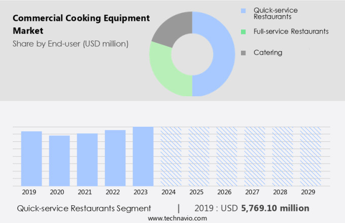Commercial Cooking Equipment Market Size