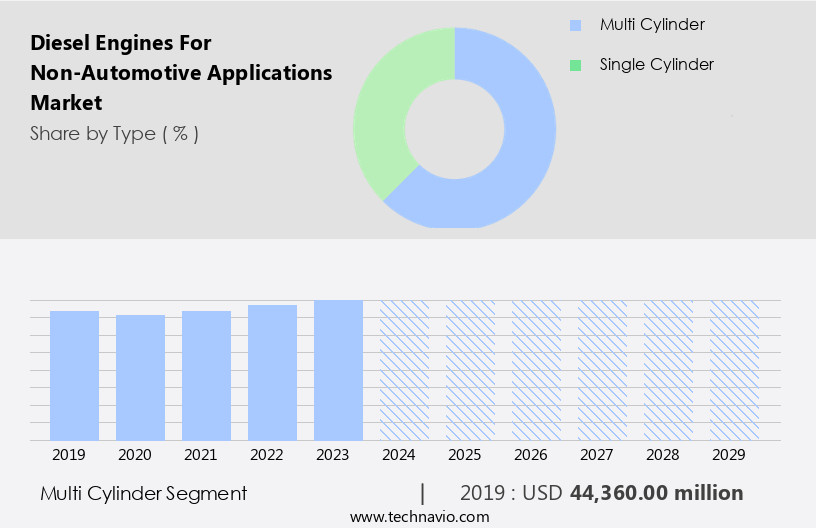 Diesel Engines For Non-Automotive Applications Market Size