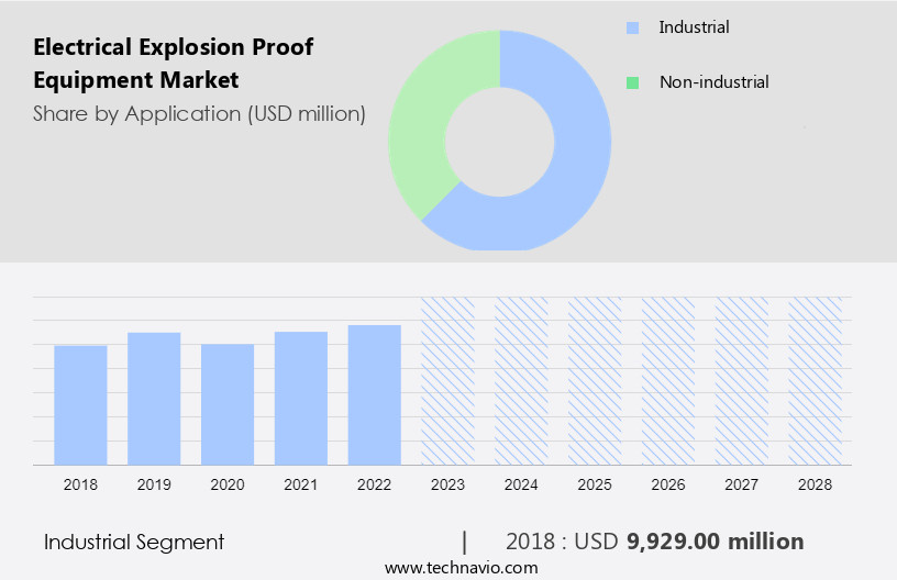 Electrical Explosion Proof Equipment Market Size