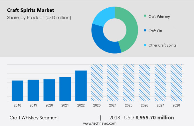 Craft Spirits Market Size