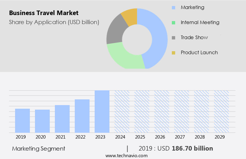 Business Travel Market Size