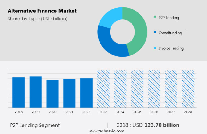 Alternative Finance Market Size