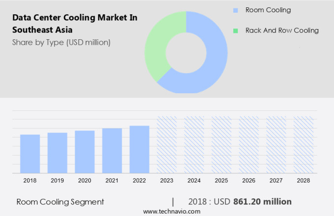 Data Center Cooling Market in Southeast Asia Size