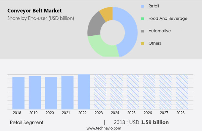 Conveyor Belt Market Size