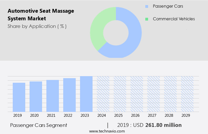 Automotive Seat Massage System Market Size