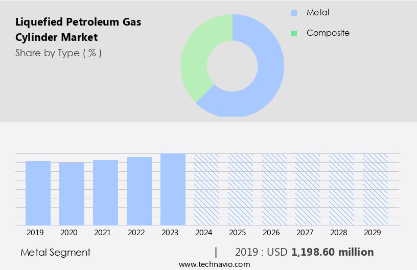 Liquefied Petroleum Gas Cylinder Market Size