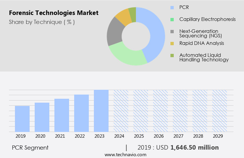 Forensic Technologies Market Size