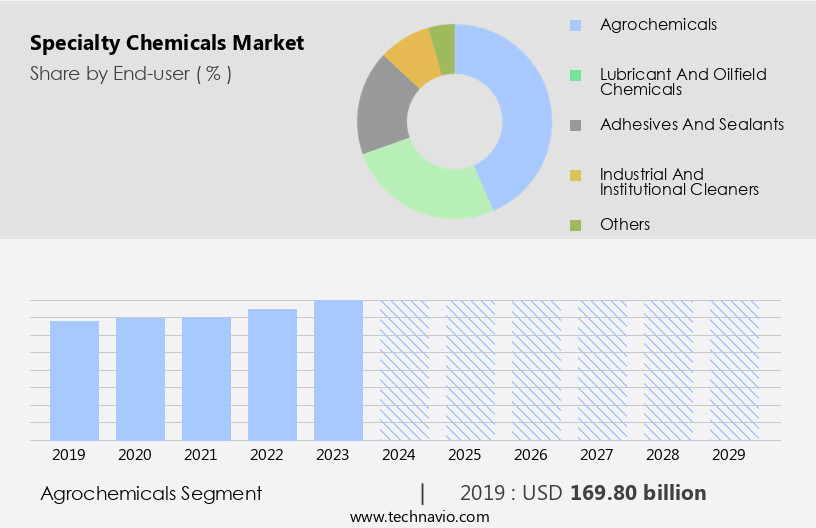 Specialty Chemicals Market Size