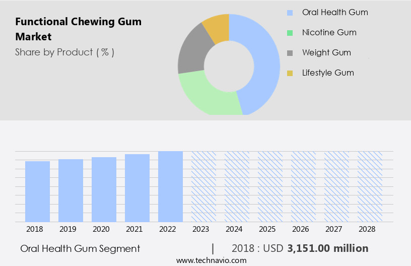 Functional Chewing Gum Market Size