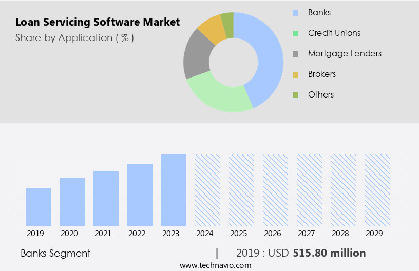 Loan Servicing Software Market Size