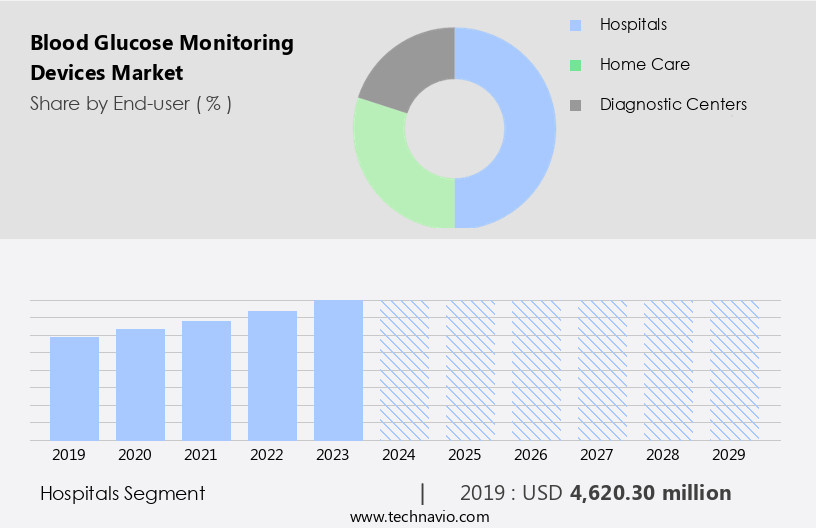 Blood Glucose Monitoring Devices Market Size