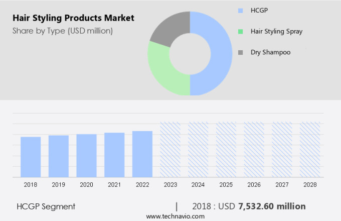 Hair Styling Products Market Size