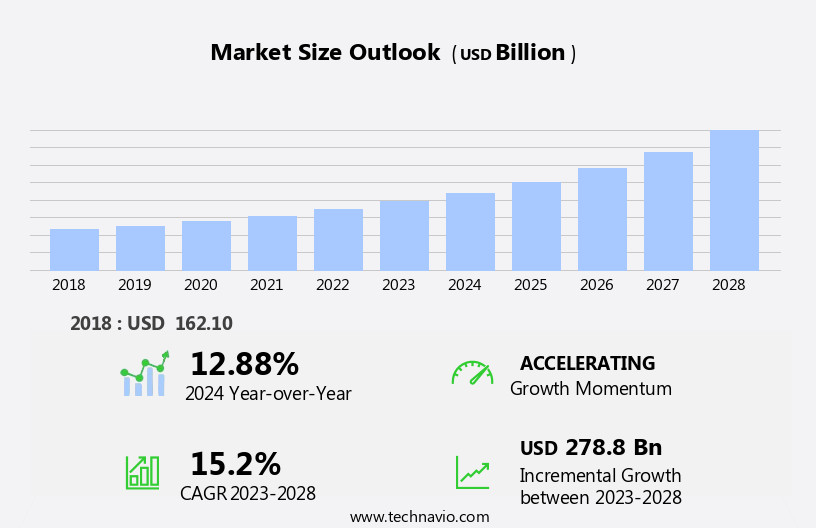 Online Apparel Retailing Market Size