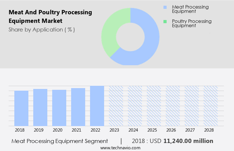 Meat And Poultry Processing Equipment Market Size