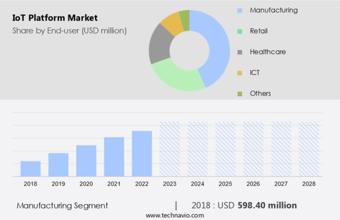 IoT Platform Market Size