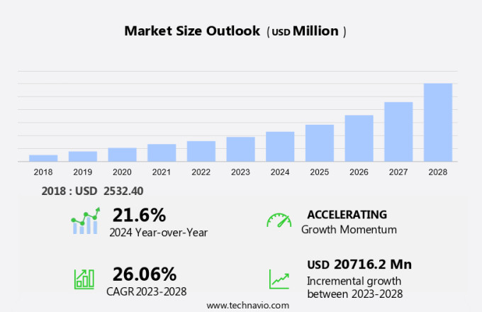 IoT Platform Market Size