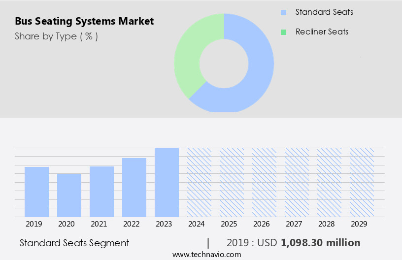 Bus Seating Systems Market Size