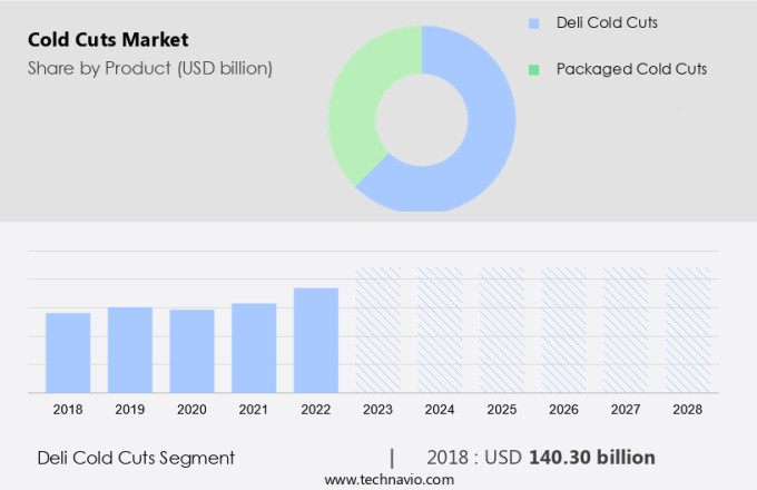 Cold Cuts Market Size