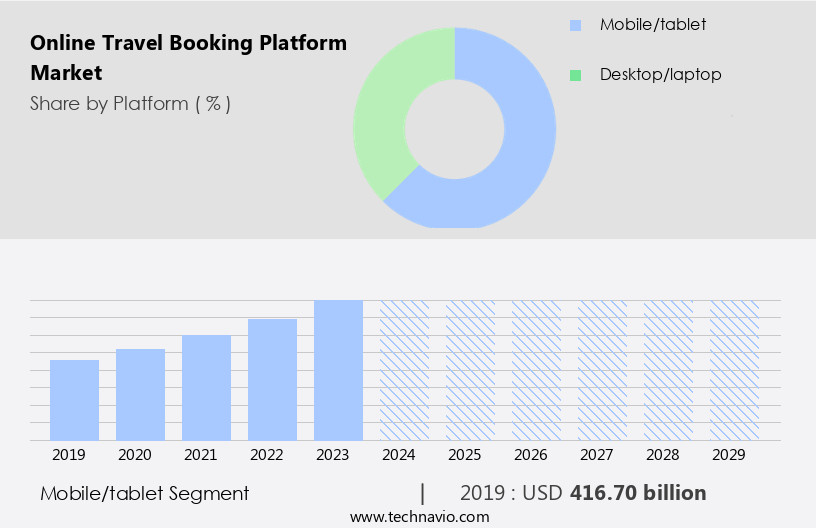 Online Travel Booking Platform Market Size
