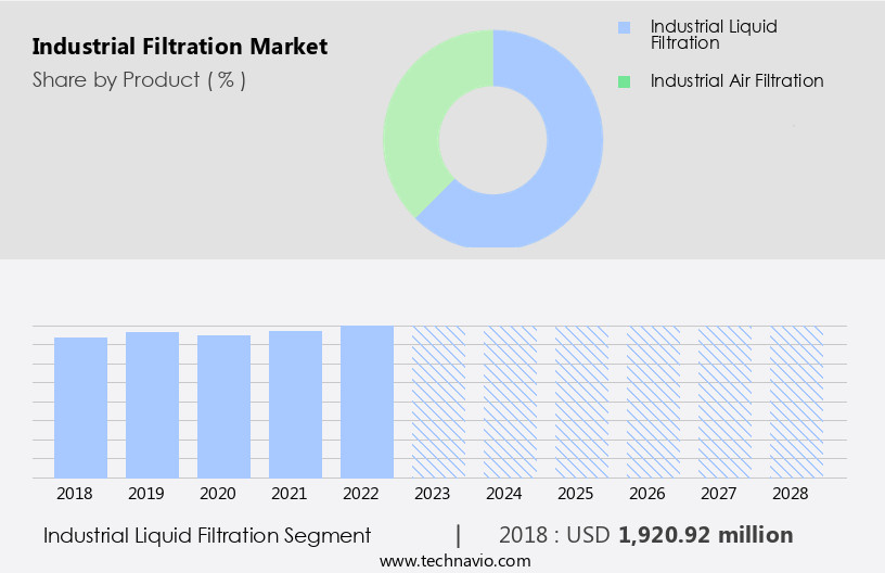Industrial Filtration Market Size