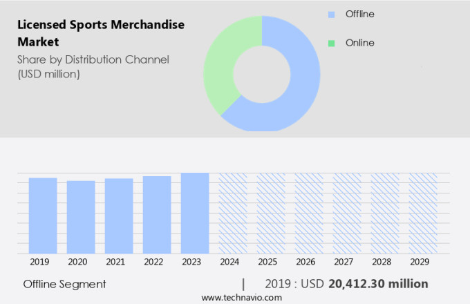 Licensed Sports Merchandise Market Size