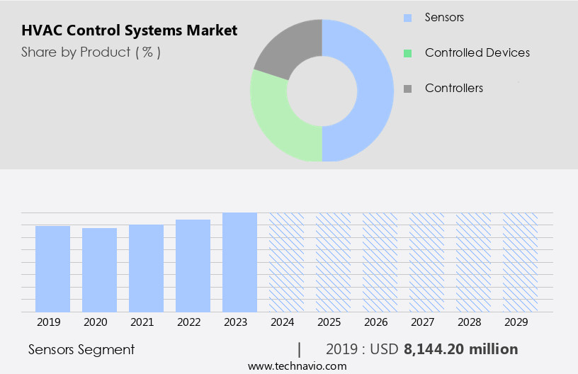 HVAC Control Systems Market Size