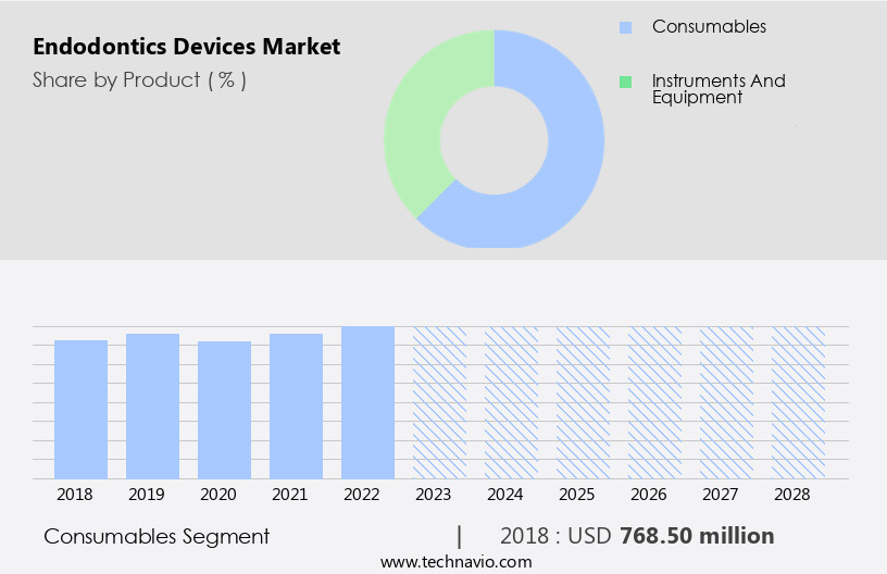 Endodontics Devices Market Size