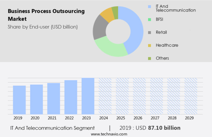 Business Process Outsourcing Market Size