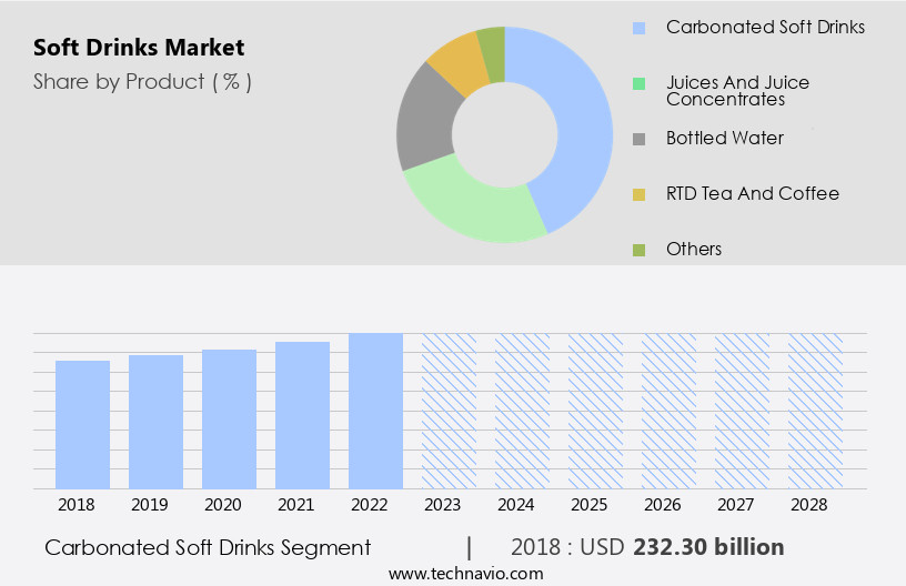 Soft Drinks Market Size