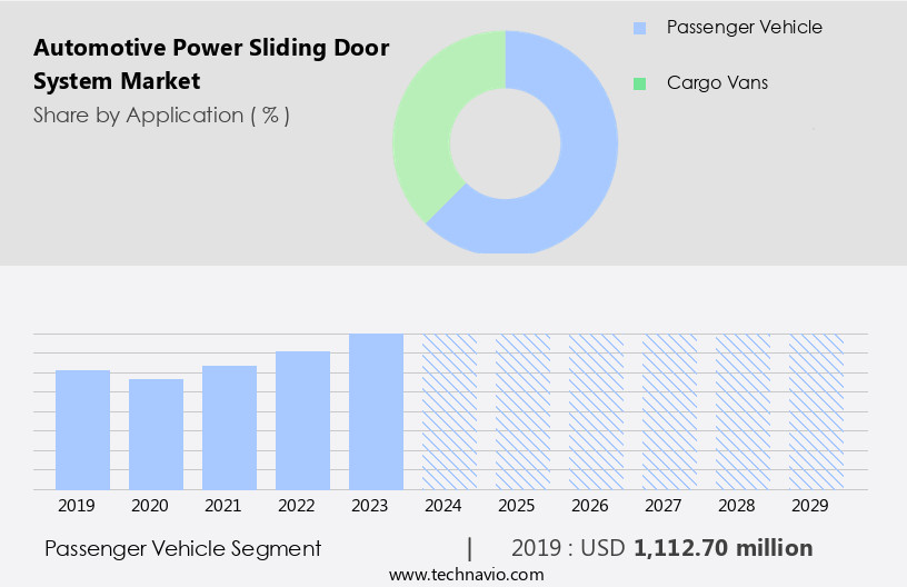 Automotive Power Sliding Door System Market Size