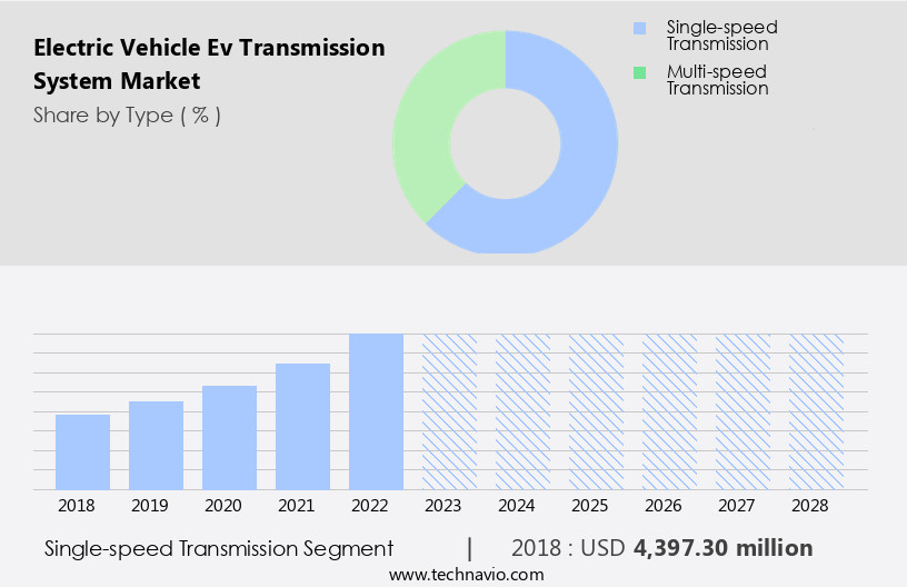 Electric Vehicle (Ev) Transmission System Market Size