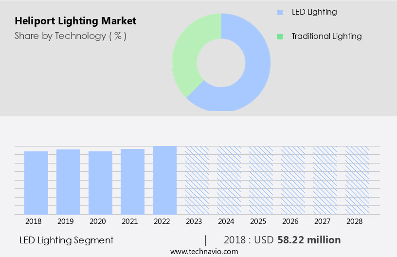 Heliport Lighting Market Size