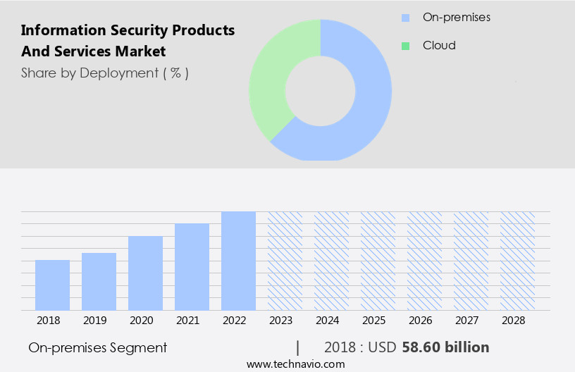 Information Security Products And Services Market Size