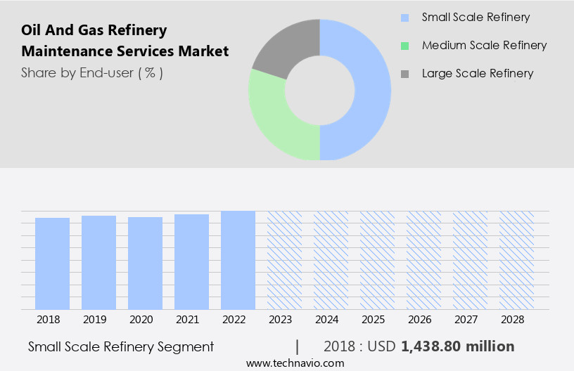 Oil And Gas Refinery Maintenance Services Market Size