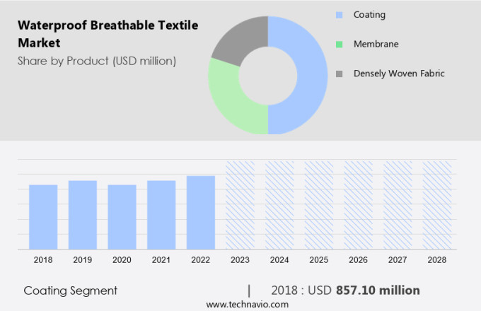 Waterproof Breathable Textile Market Size