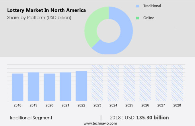 Lottery Market in North America Size