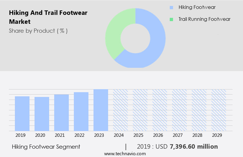 Hiking And Trail Footwear Market Size
