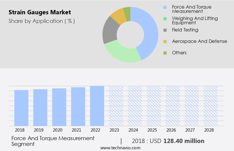 Strain Gauges Market Size