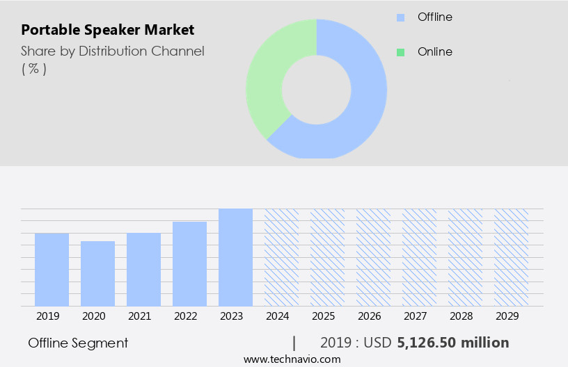 Portable Speaker Market Size