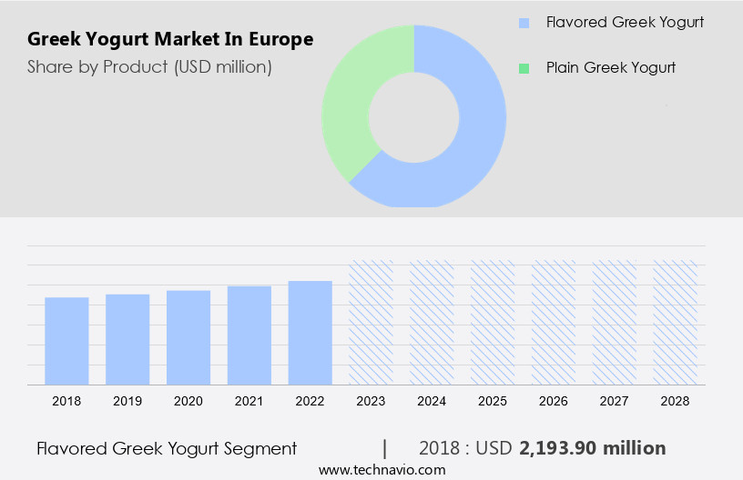 Greek Yogurt Market in Europe Size