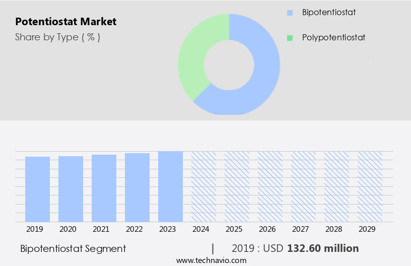 Potentiostat Market Size