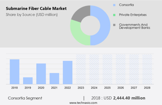Submarine Fiber Cable Market Size