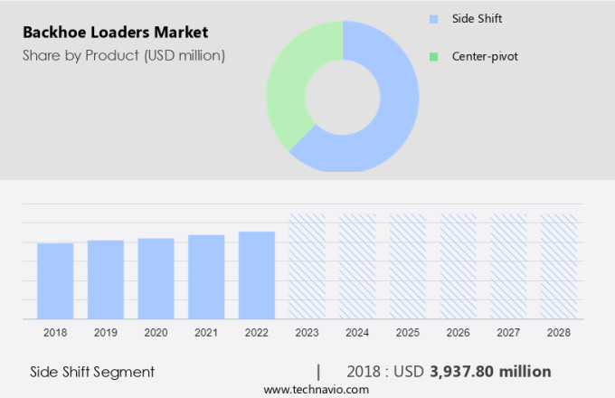 Backhoe Loaders Market Size