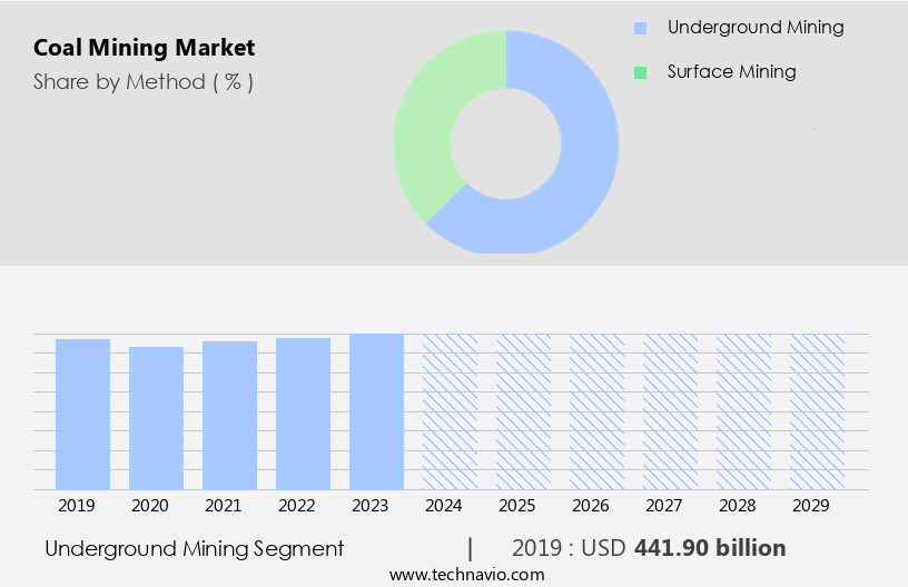 Coal Mining Market Size