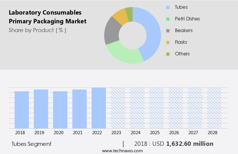 Laboratory Consumables Primary Packaging Market Size