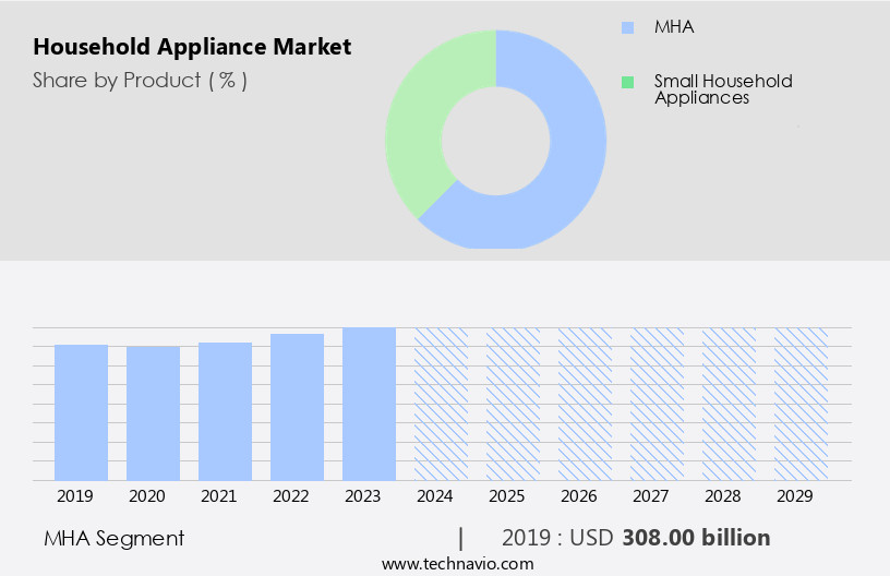 Household Appliance Market Size