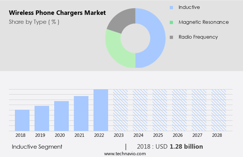 Wireless Phone Chargers Market Size