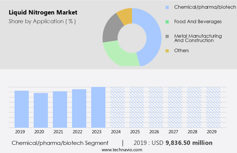 Liquid Nitrogen Market Size